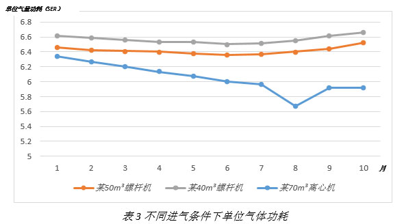 離心式空壓機更節(jié)能嗎？