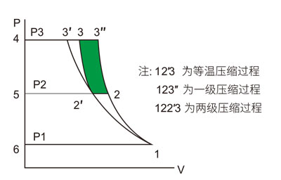 兩級壓縮空壓機何以比單級壓縮節(jié)能